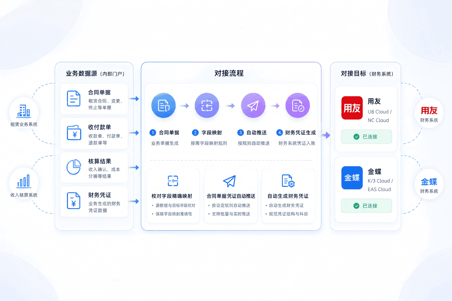 财务系统对接