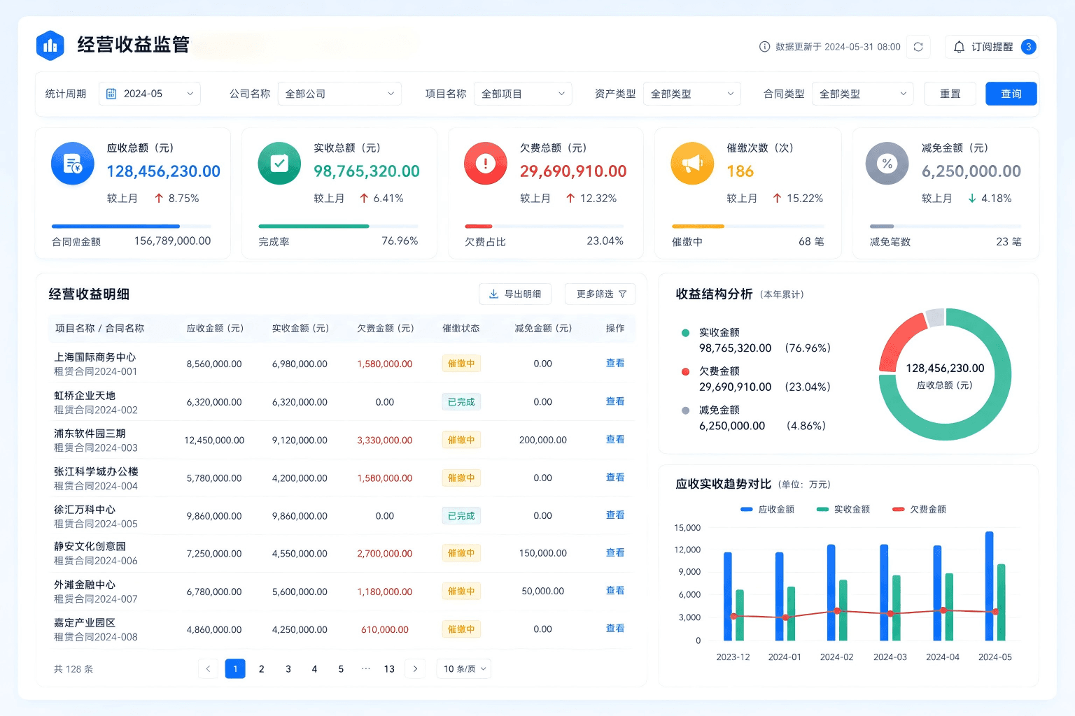 经营收益监管