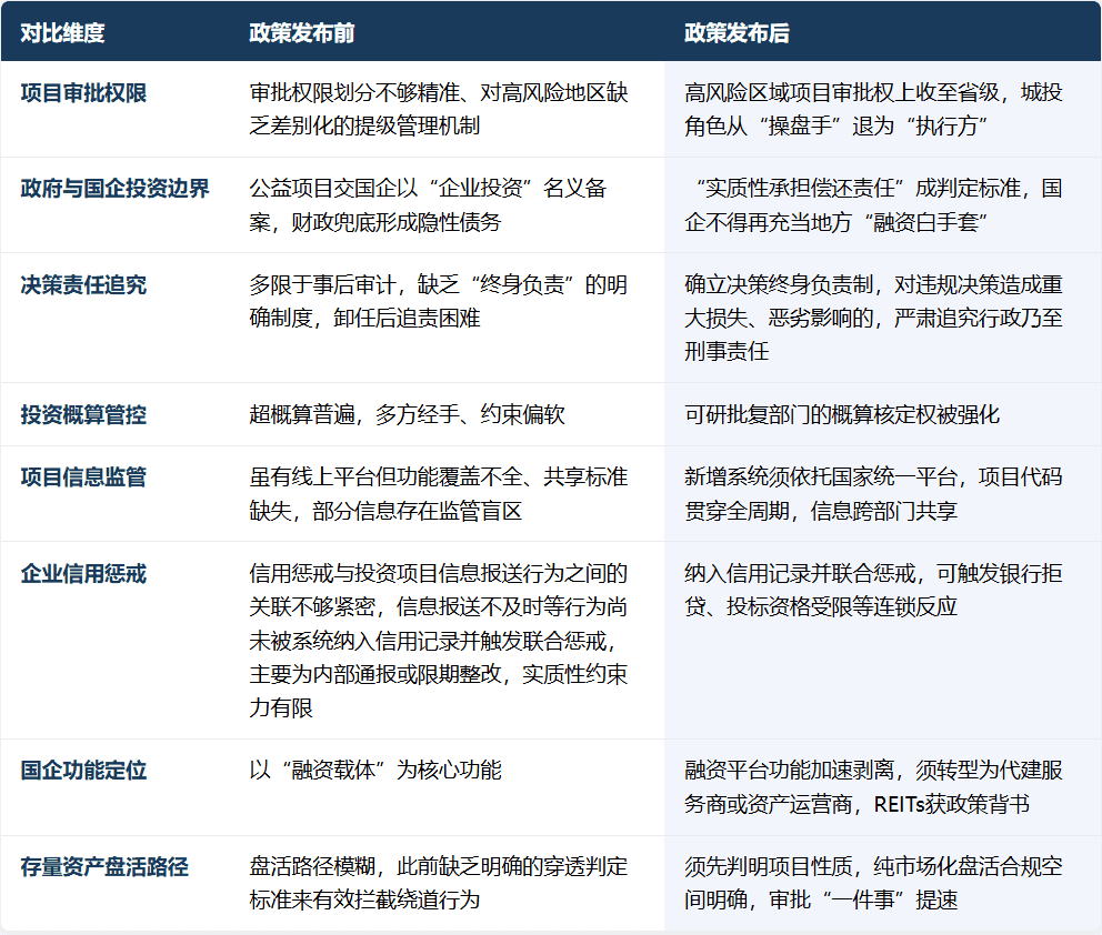 史上最严!国企投资管理再上“紧箍咒”,国办发〔2026〕13号文解读&国企应对策略